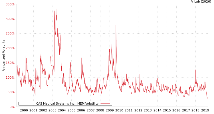 graph of CAS Medical Systems Inc MEM