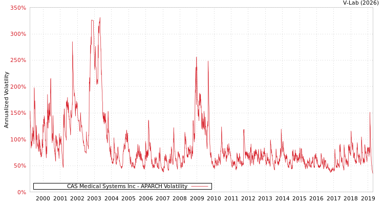 graph of CAS Medical Systems Inc APARCH