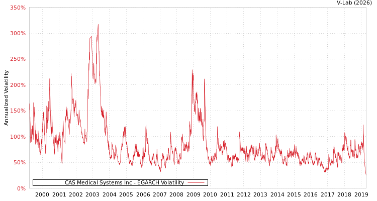 graph of CAS Medical Systems Inc EGARCH
