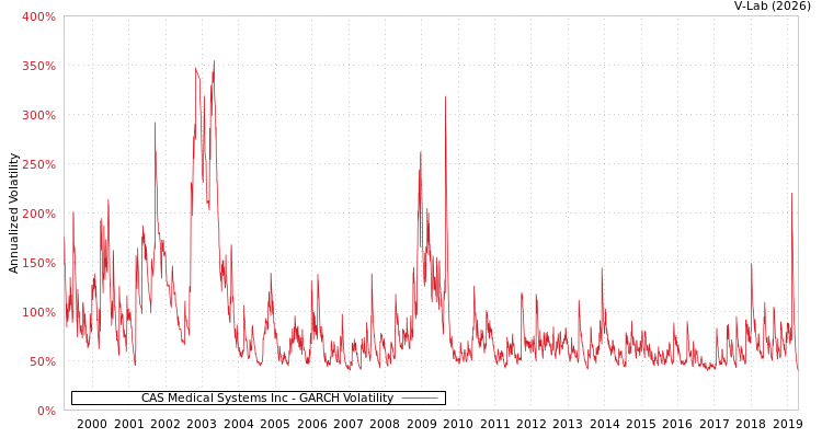 graph of CAS Medical Systems Inc GARCH