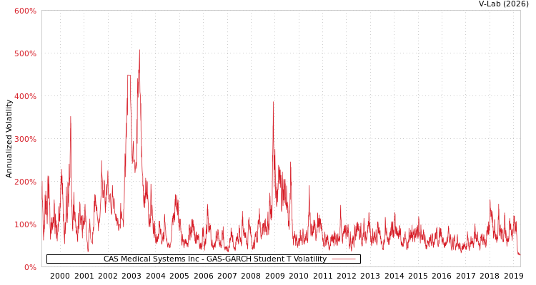 graph of CAS Medical Systems Inc GAS-GARCH-T