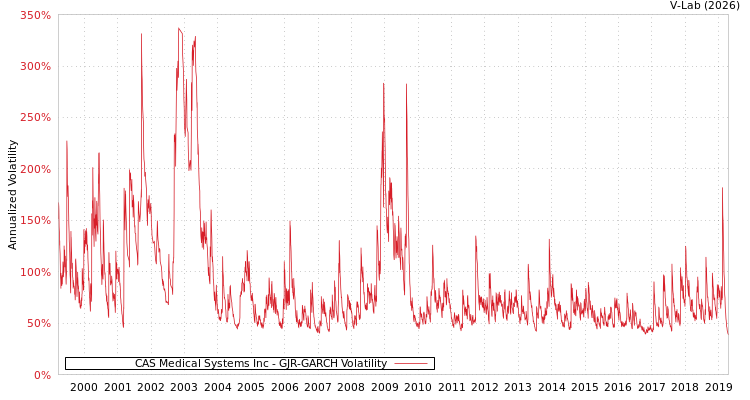 graph of CAS Medical Systems Inc GJR-GARCH
