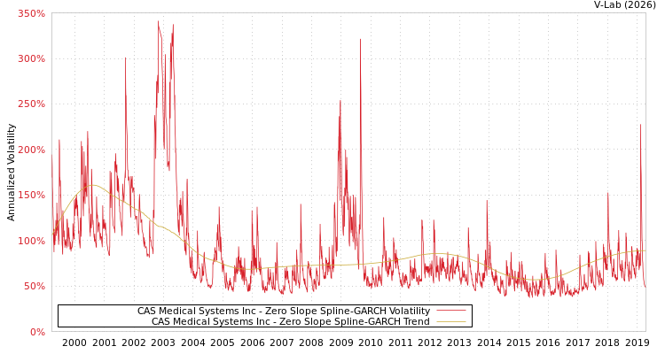 graph of CAS Medical Systems Inc S0GARCH