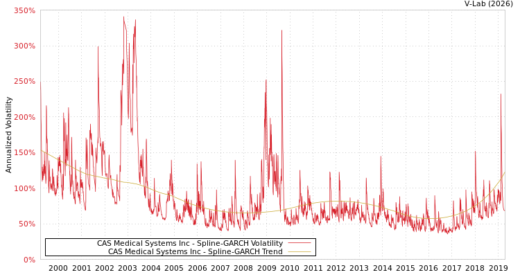 graph of CAS Medical Systems Inc SGARCH