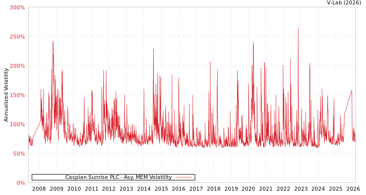 graph of Caspian Sunrise PLC AMEM