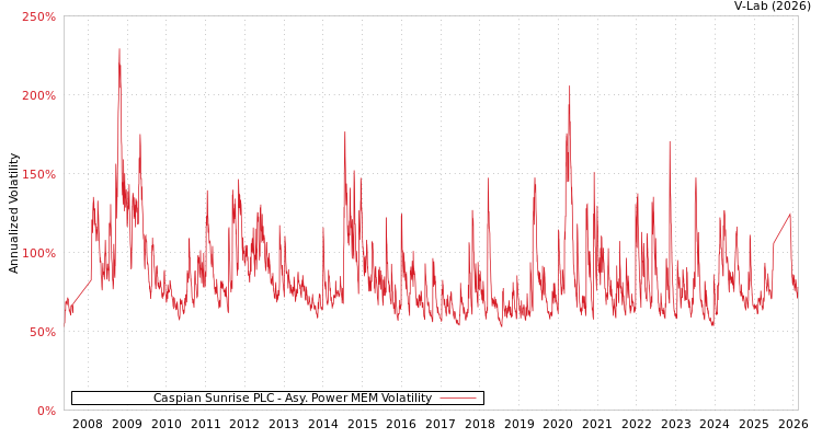 graph of Caspian Sunrise PLC APMEM