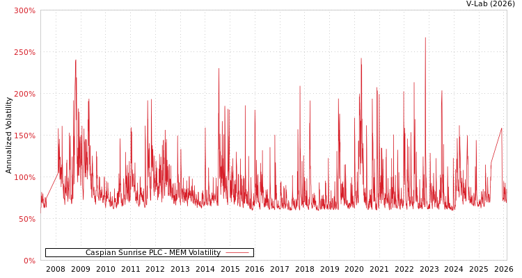 graph of Caspian Sunrise PLC MEM