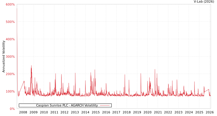 graph of Caspian Sunrise PLC AGARCH