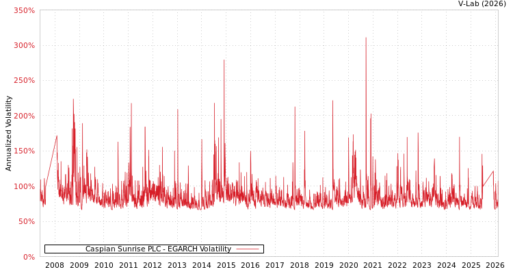 graph of Caspian Sunrise PLC EGARCH