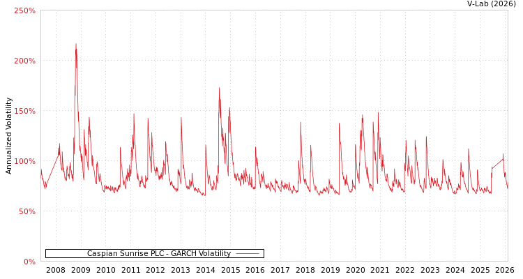 graph of Caspian Sunrise PLC GARCH