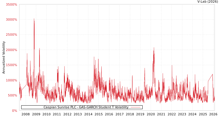 graph of Caspian Sunrise PLC GAS-GARCH-T