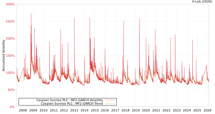 graph of Caspian Sunrise PLC MF2-GARCH