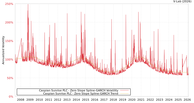 graph of Caspian Sunrise PLC S0GARCH
