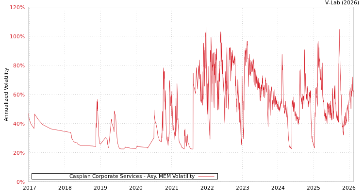 graph of Caspian Corporate Services AMEM