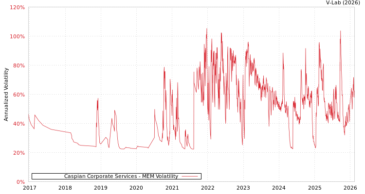 graph of Caspian Corporate Services MEM