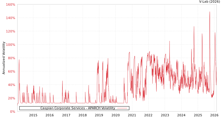 graph of Caspian Corporate Services APARCH