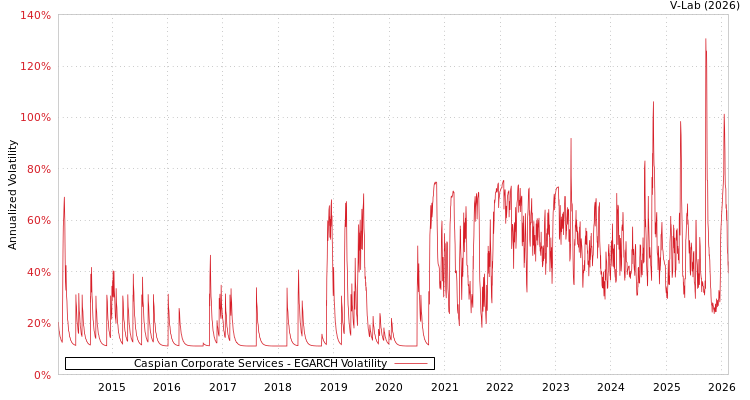 graph of Caspian Corporate Services EGARCH