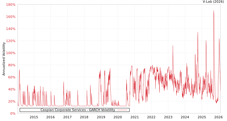 graph of Caspian Corporate Services GARCH