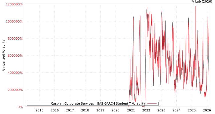graph of Caspian Corporate Services GAS-GARCH-T