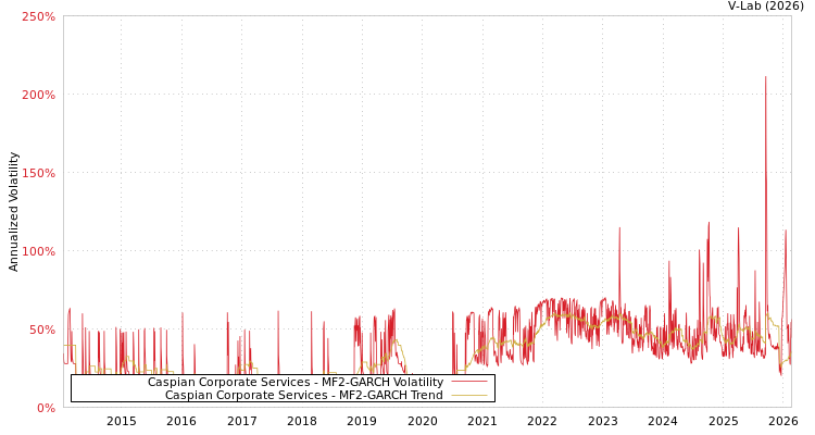 graph of Caspian Corporate Services MF2-GARCH