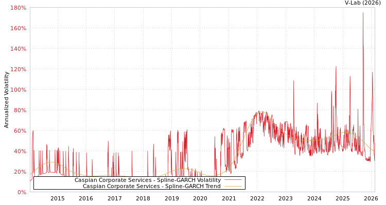 graph of Caspian Corporate Services SGARCH