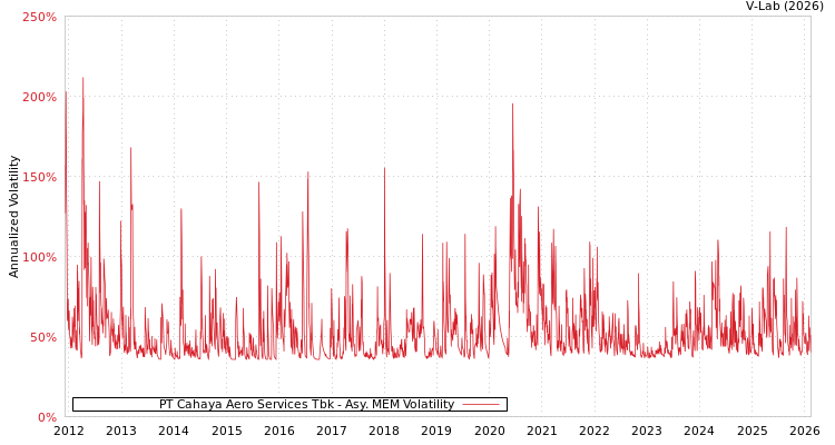 graph of PT Cahaya Aero Services Tbk AMEM