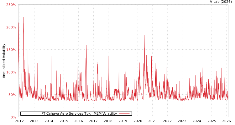 graph of PT Cahaya Aero Services Tbk MEM