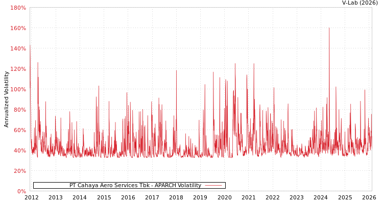 graph of PT Cahaya Aero Services Tbk APARCH