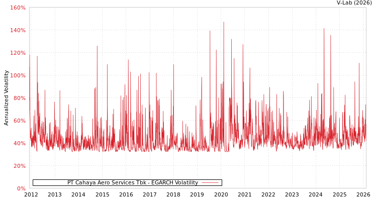 graph of PT Cahaya Aero Services Tbk EGARCH