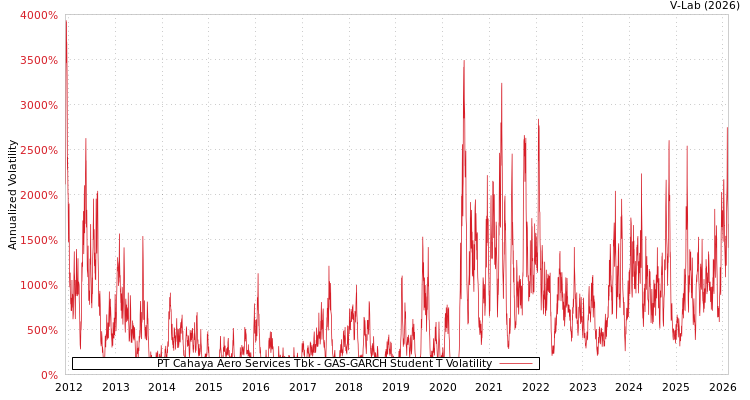 graph of PT Cahaya Aero Services Tbk GAS-GARCH-T