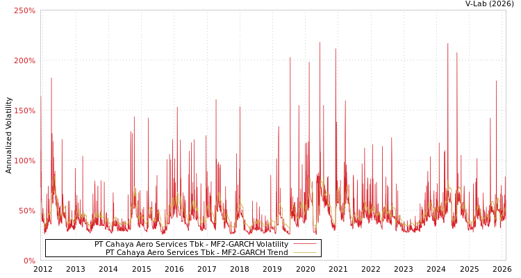 graph of PT Cahaya Aero Services Tbk MF2-GARCH