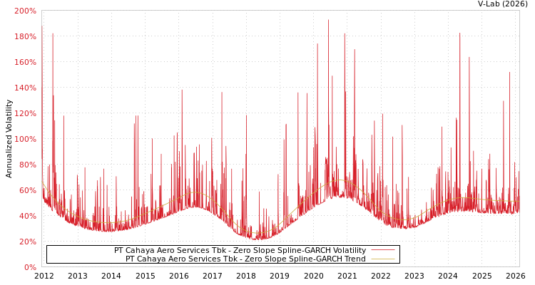 graph of PT Cahaya Aero Services Tbk S0GARCH