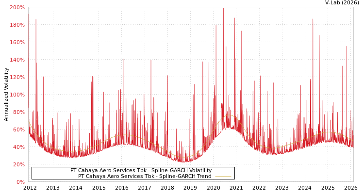 graph of PT Cahaya Aero Services Tbk SGARCH