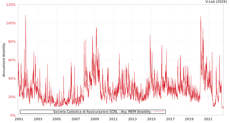 graph of Societa Cattolica di Assicurazioni SCRL AMEM