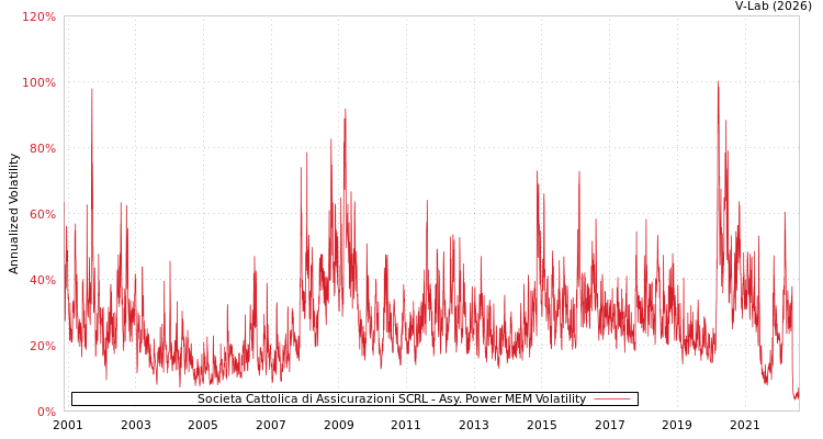graph of Societa Cattolica di Assicurazioni SCRL APMEM