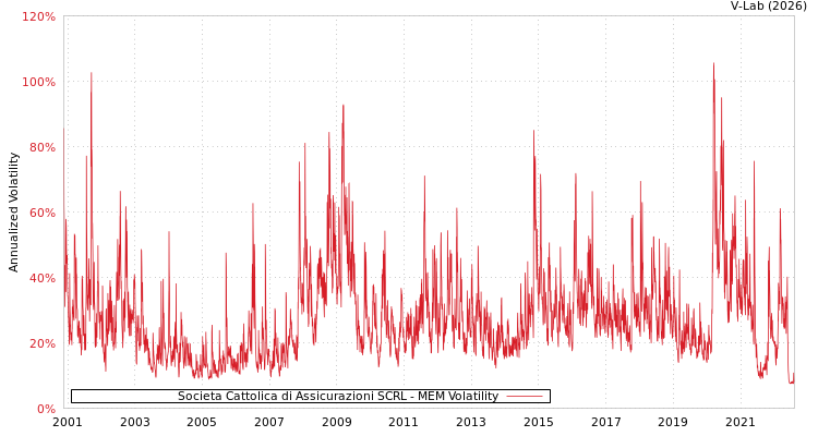 graph of Societa Cattolica di Assicurazioni SCRL MEM