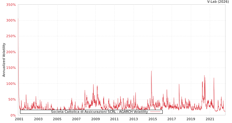graph of Societa Cattolica di Assicurazioni SCRL AGARCH