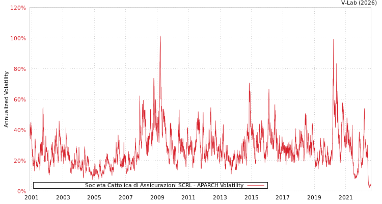 graph of Societa Cattolica di Assicurazioni SCRL APARCH