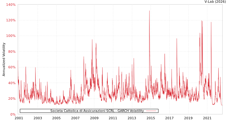 graph of Societa Cattolica di Assicurazioni SCRL GARCH