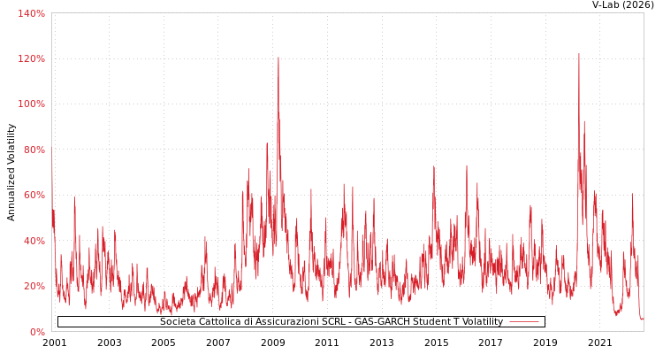 graph of Societa Cattolica di Assicurazioni SCRL GAS-GARCH-T