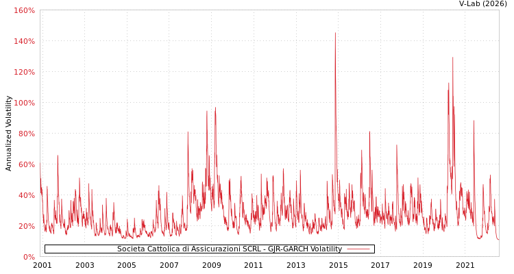 graph of Societa Cattolica di Assicurazioni SCRL GJR-GARCH