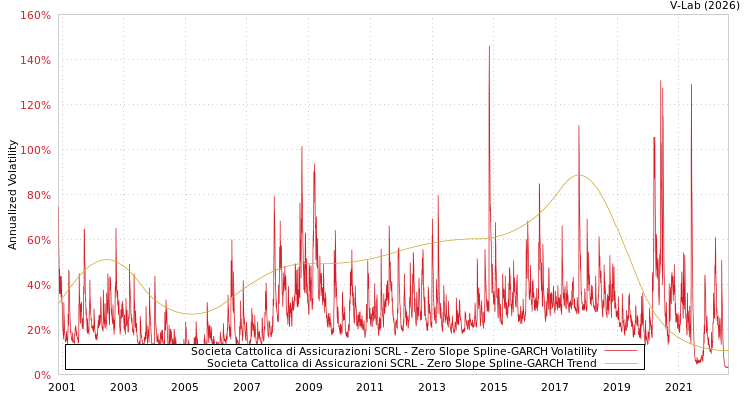 graph of Societa Cattolica di Assicurazioni SCRL S0GARCH