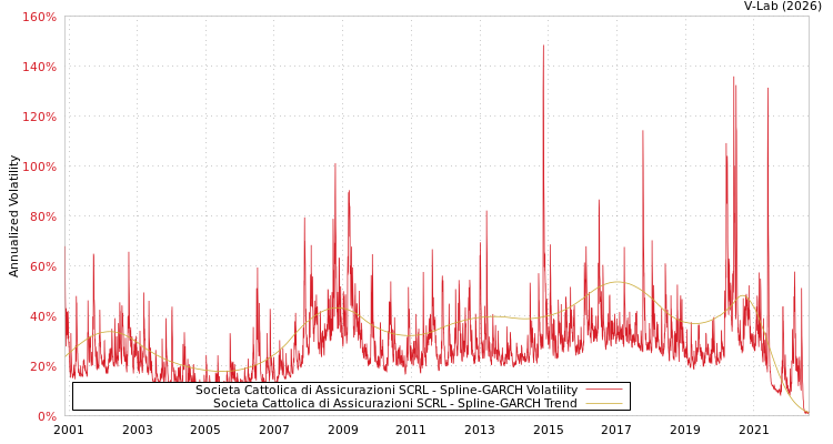 graph of Societa Cattolica di Assicurazioni SCRL SGARCH