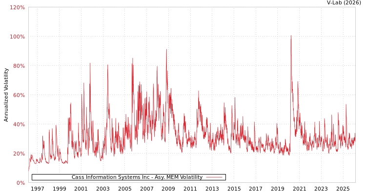graph of Cass Information Systems Inc AMEM