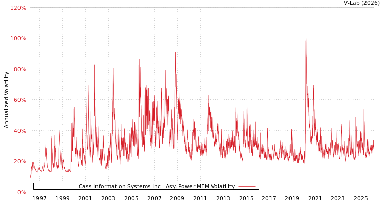 graph of Cass Information Systems Inc APMEM