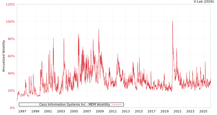 graph of Cass Information Systems Inc MEM