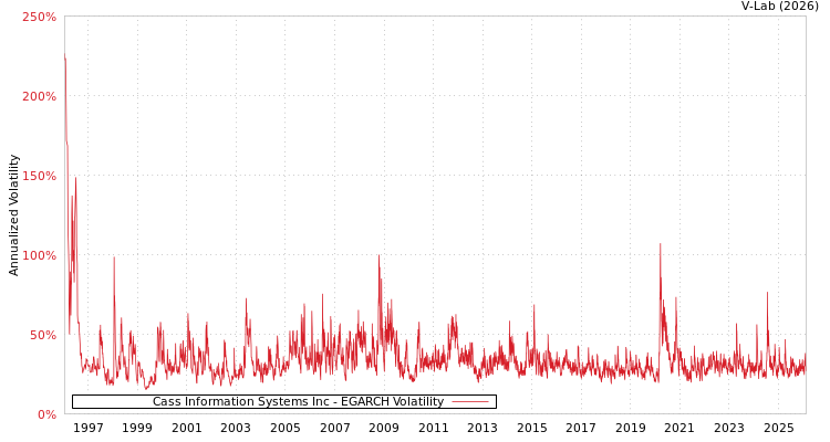 graph of Cass Information Systems Inc EGARCH