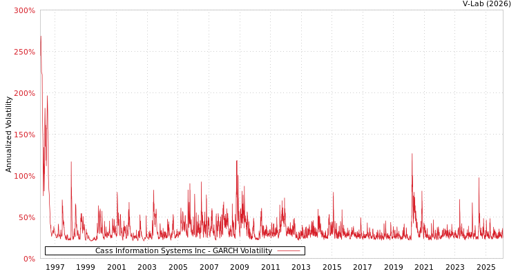 graph of Cass Information Systems Inc GARCH