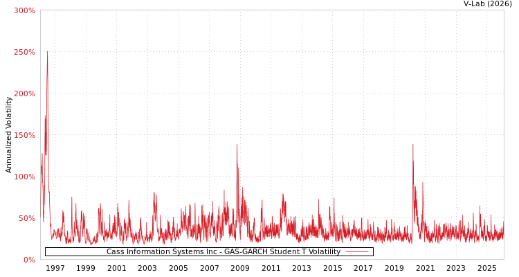 graph of Cass Information Systems Inc GAS-GARCH-T