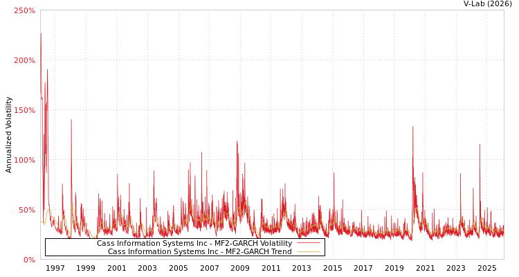 graph of Cass Information Systems Inc MF2-GARCH